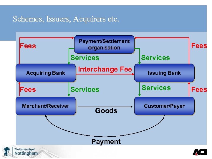 Schemes, Issuers, Acquirers etc. Fees Payment/Settlement organisation Services Acquiring Bank Fees Merchant/Receiver Interchange Fee