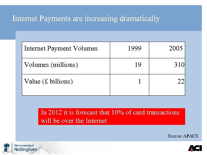 Internet Payments are increasing dramatically Internet Payment Volumes (millions) Value (£ billions) 1999 2005