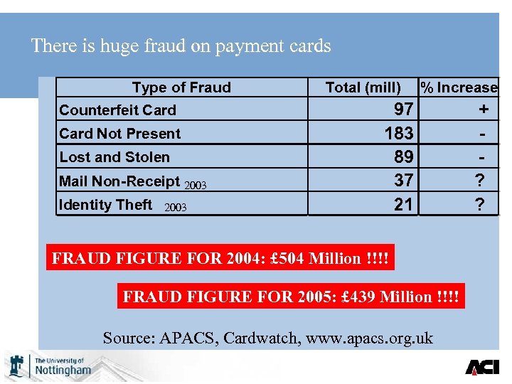 There is huge fraud on payment cards Type of Fraud Counterfeit Card Not Present