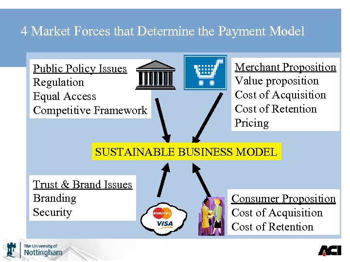 4 Market Forces that Determine the Payment Model Public Policy Issues Regulation Equal Access