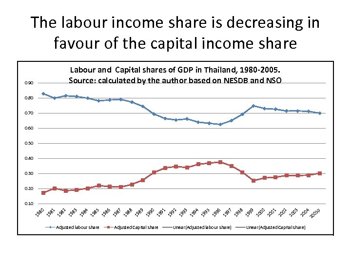 The labour income share is decreasing in favour of the capital income share Labour