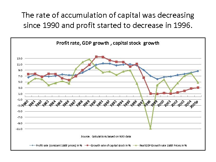 The rate of accumulation of capital was decreasing since 1990 and profit started to