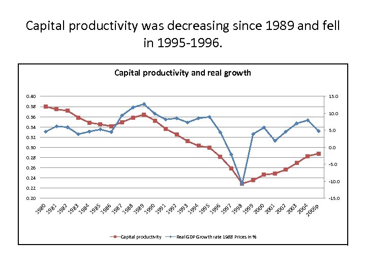 Capital productivity was decreasing since 1989 and fell in 1995 -1996. Capital productivity and