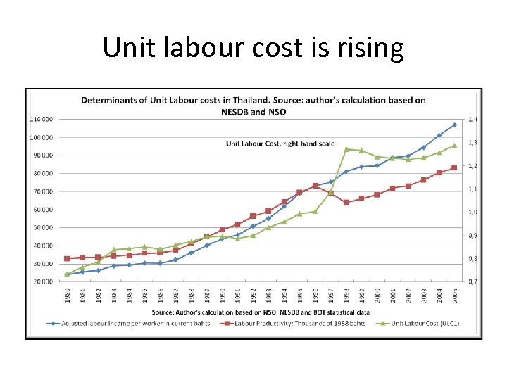 Unit labour cost is rising 
