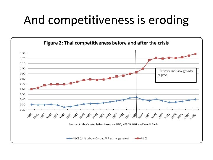 And competitiveness is eroding 