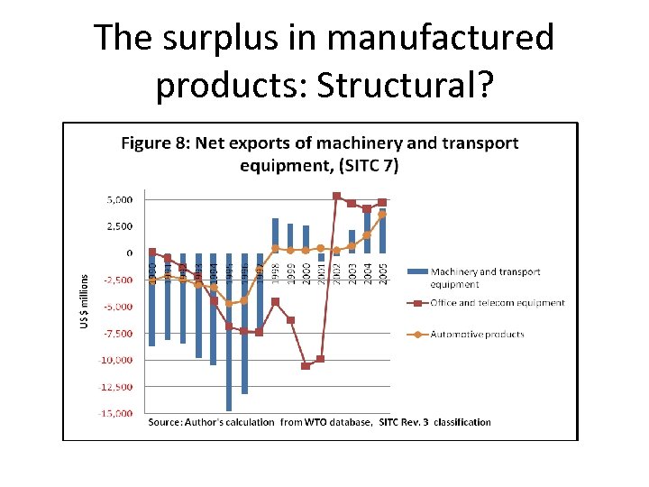 The surplus in manufactured products: Structural? 