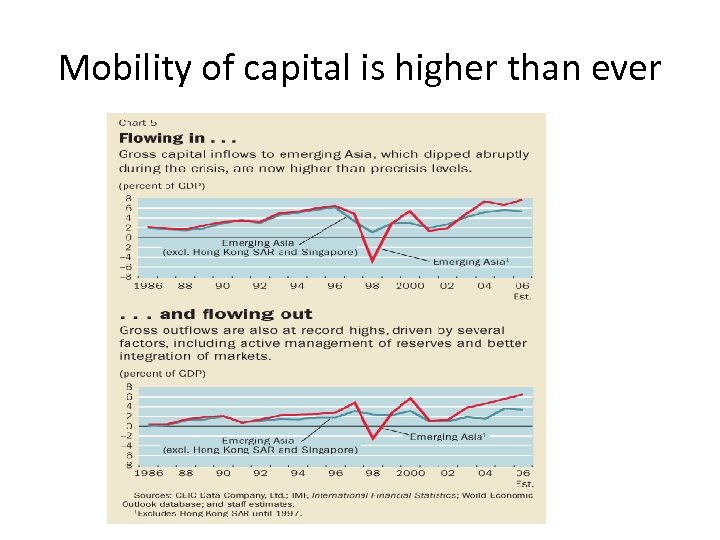 Mobility of capital is higher than ever 