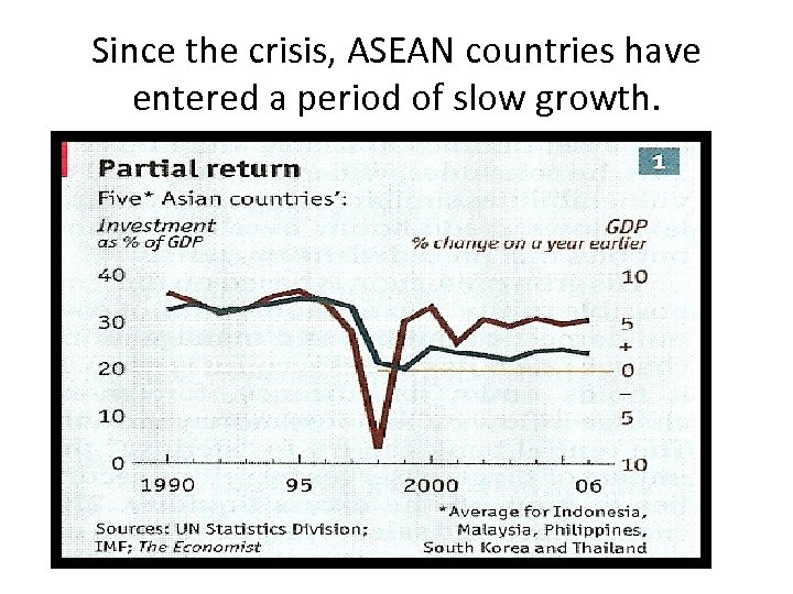 Since the crisis, ASEAN countries have entered a period of slow growth. 