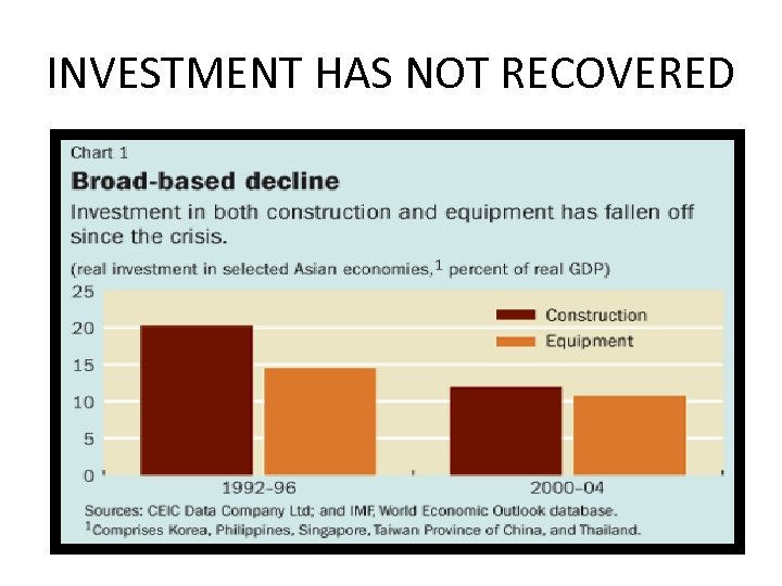 INVESTMENT HAS NOT RECOVERED 