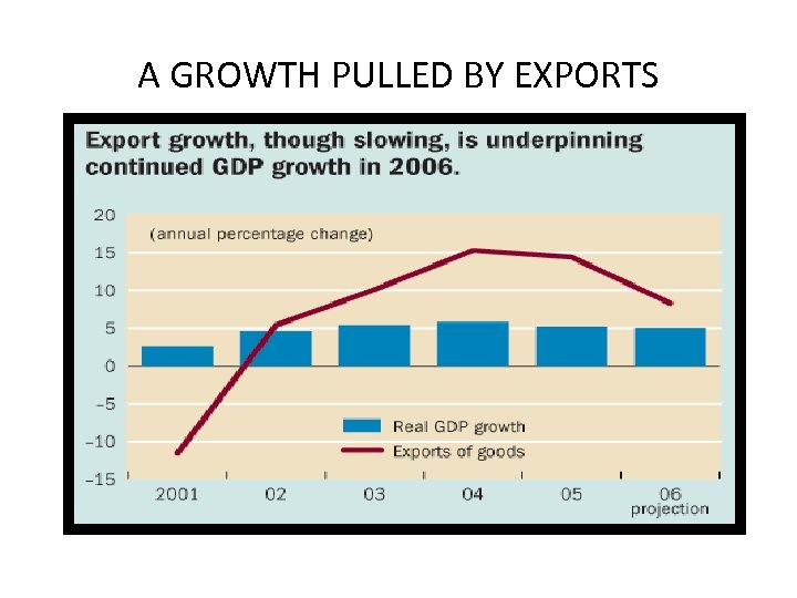 A GROWTH PULLED BY EXPORTS 