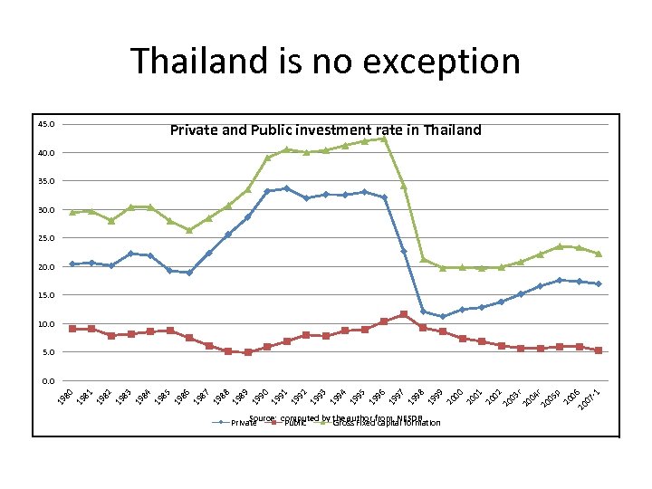 Thailand is no exception 45. 0 Private and Public investment rate in Thailand 40.