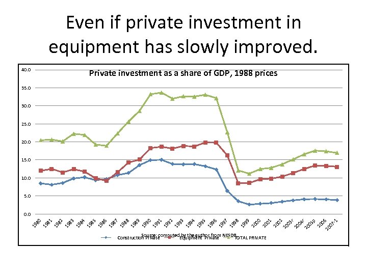 Even if private investment in equipment has slowly improved. 40. 0 Private investment as
