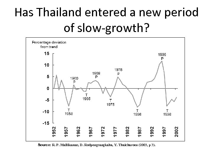 Has Thailand entered a new period of slow-growth? Source: R. P. Mallikamas, D. Rodpengsangkaha,
