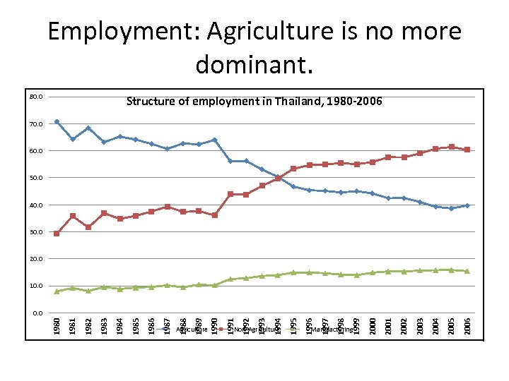 Employment: Agriculture is no more dominant. 80. 0 Structure of employment in Thailand, 1980