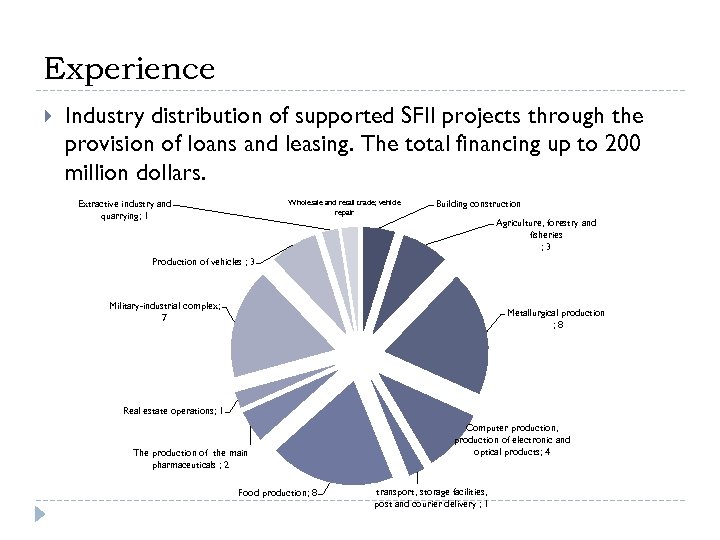 Experience Industry distribution of supported SFII projects through the provision of loans and leasing.