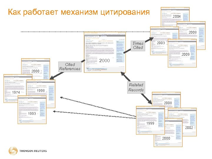 Как работает механизм цитирования 2004 2008 2003 Times Cited 2009 2000 1998 1974 Cited