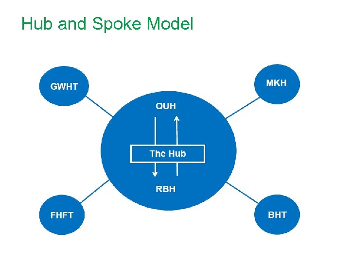 Hub and Spoke Model 