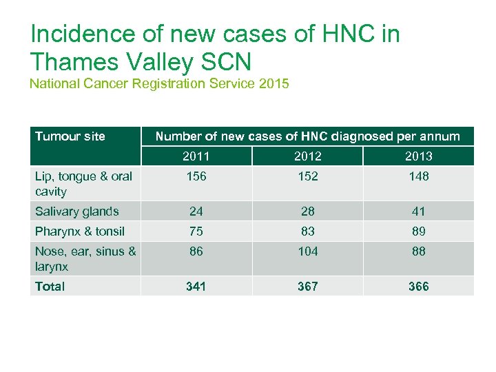 Incidence of new cases of HNC in Thames Valley SCN National Cancer Registration Service
