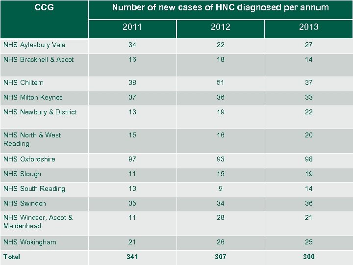 CCG Number of new cases of HNC diagnosed per annum 2011 2012 2013 NHS