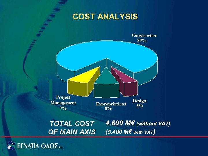 COST ANALYSIS Construction 80% Project Management 7% TOTAL COST OF MAIN AXIS Expropriations 8%