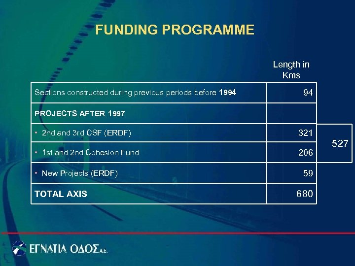 FUNDING PROGRAMME Length in Kms Sections constructed during previous periods before 1994 94 PROJECTS