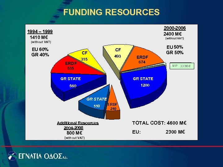 FUNDING RESOURCES 2000 -2006 2400 M€ 1994 – 1999 1410 M€ (without VAT) ΕU