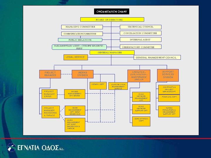 ORGANISATION CHART BOARD OF DIRECTORS MANAGING COMMITTEE TECHNICAL COUNCIL COMMUNICATION COMMITTEE CONCILIATION COMMITTEE PUBLIC