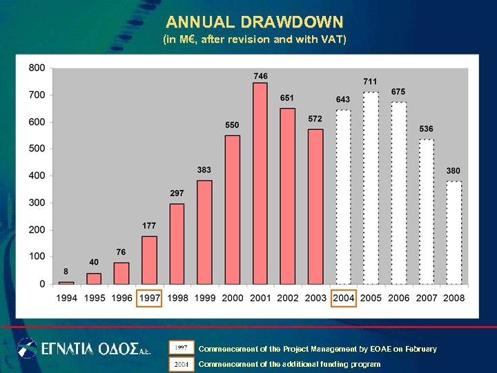 ANNUAL DRAWDOWN (in M€, after revision and with VAT) Commencement of the Project Management