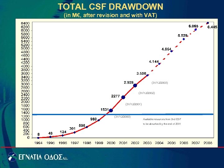 TOTAL CSF DRAWDOWN (in M€, after revision and with VAT) (31/12/2003) (31/12/2002) (31/12/2001) (31/12/2000)