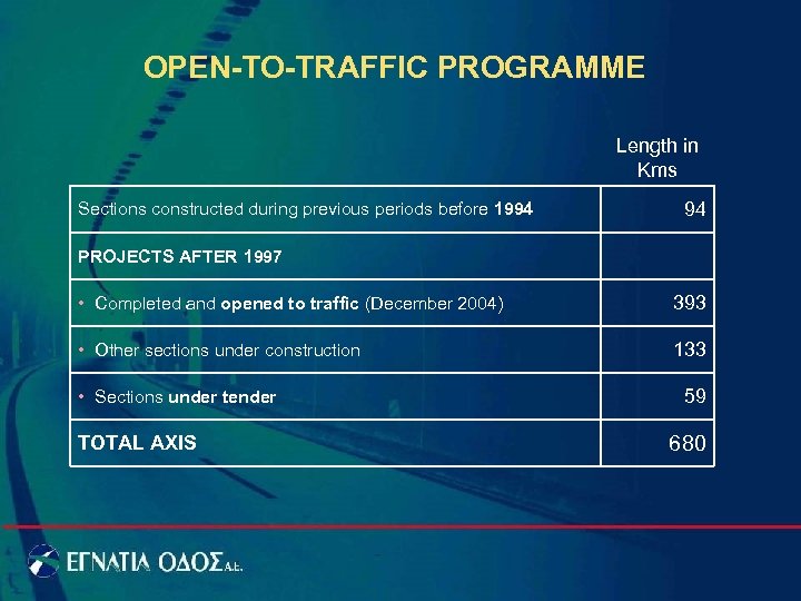 OPEN-TO-TRAFFIC PROGRAMME Length in Kms Sections constructed during previous periods before 1994 94 PROJECTS