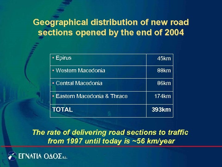 Geographical distribution of new road sections opened by the end of 2004 • Epirus