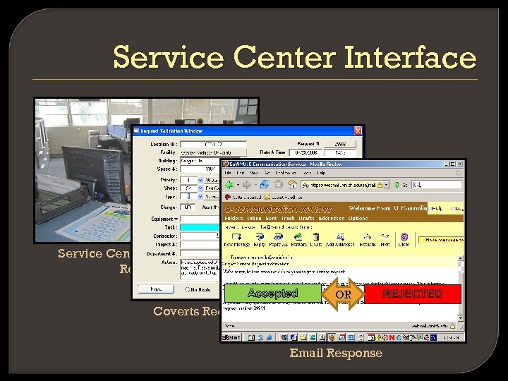 Service Center Interface Service Center Receives Web Requests Accepted OR Coverts Request To Work
