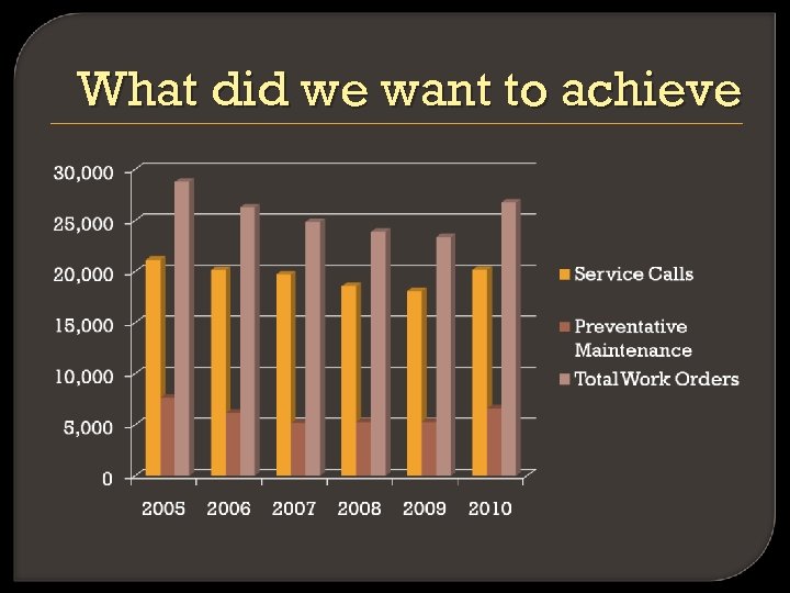 What did we want to achieve 