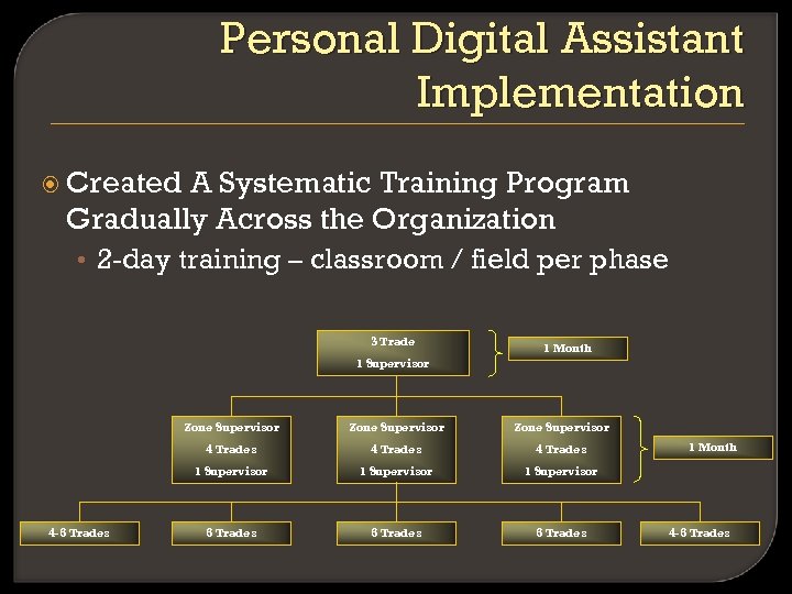 Personal Digital Assistant Implementation Created A Systematic Training Program Gradually Across the Organization •