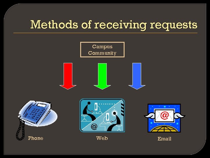 Methods of receiving requests Campus Community Phone Web Email 