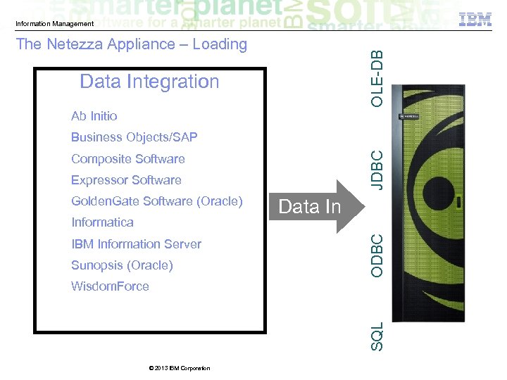 Information Management OLE-DB The Netezza Appliance – Loading Data Integration Ab Initio JDBC Business