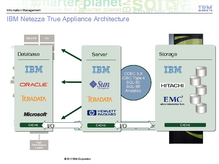 Information Management IBM Netezza True Appliance Architecture SOLARIS Client AIX TRU 64 HP-UX Database