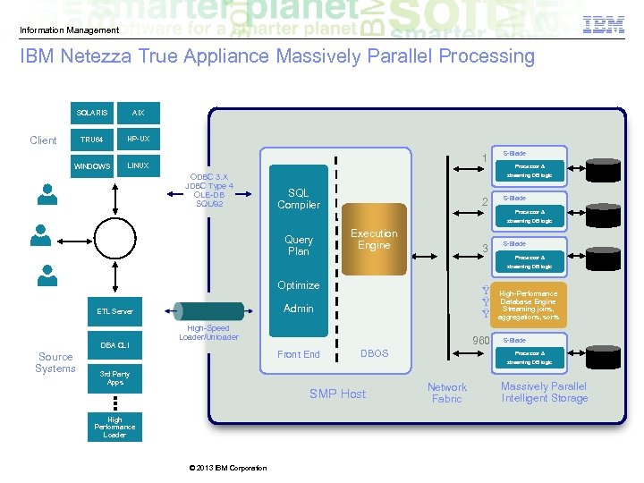 Information Management IBM Netezza True Appliance Massively Parallel Processing SOLARIS TRU 64 Client AIX