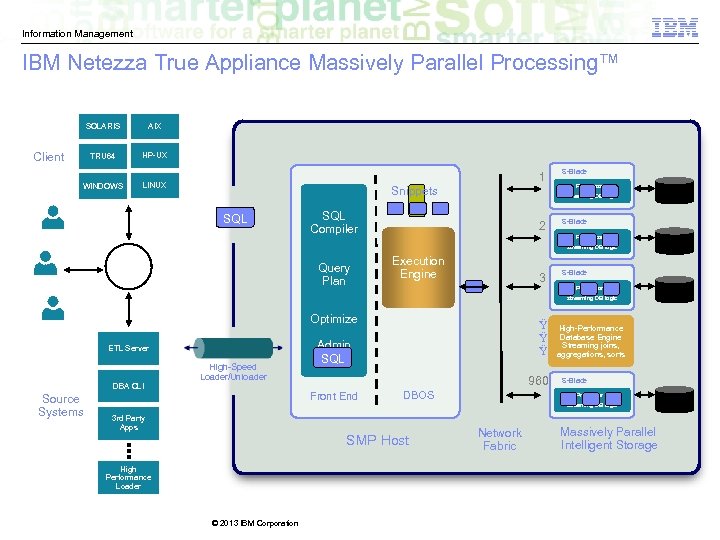 Information Management IBM Netezza True Appliance Massively Parallel Processing™ SOLARIS TRU 64 Client AIX