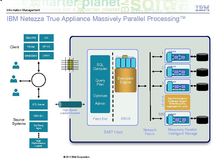 Information Management IBM Netezza True Appliance Massively Parallel Processing™ SOLARIS AIX TRU 64 HP-UX