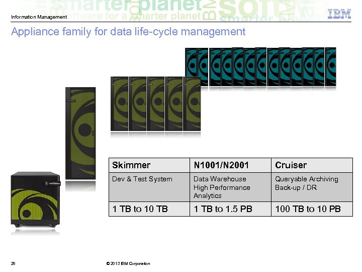 Information Management Appliance family for data life-cycle management Skimmer Cruiser Dev & Test System