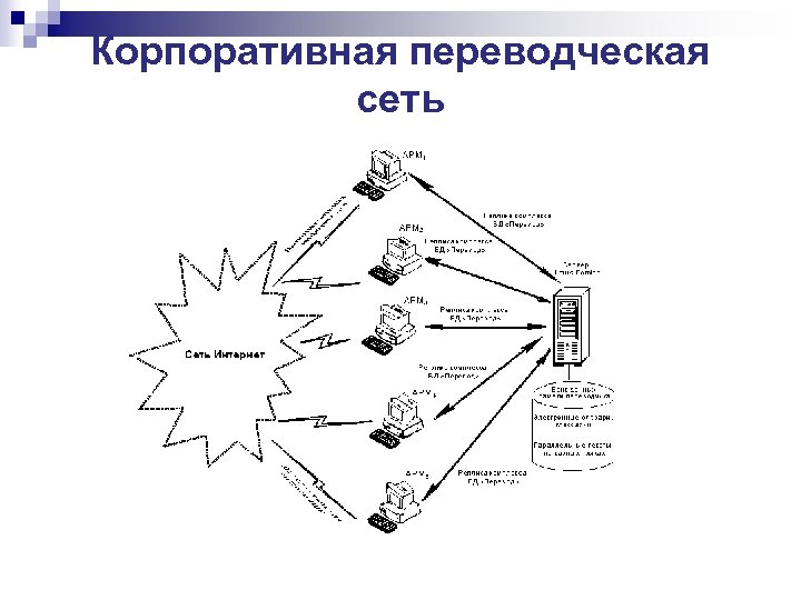 Корпоративная переводческая сеть 