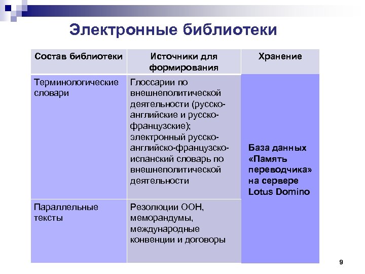Электронные библиотеки Состав библиотеки Терминологические словари Параллельные тексты Источники для формирования Глоссарии по внешнеполитической