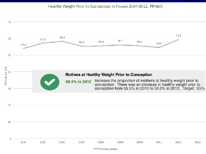 Healthy Weight Prior to Conception 