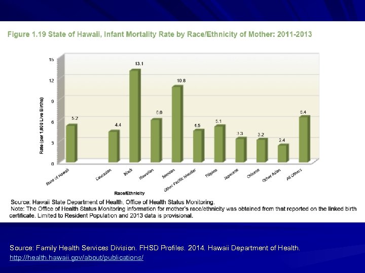 Source: Family Health Services Division. FHSD Profiles. 2014. Hawaii Department of Health. http: //health.