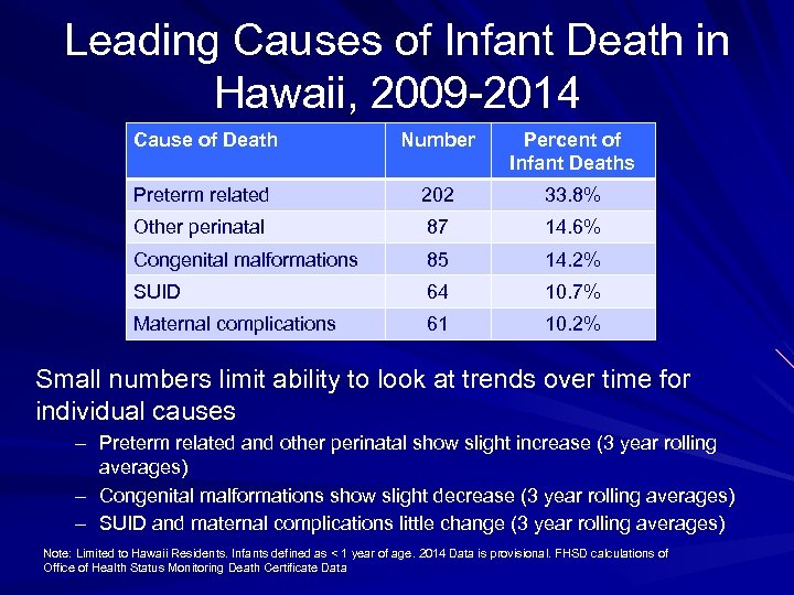 Leading Causes of Infant Death in Hawaii, 2009 -2014 Cause of Death Number Percent