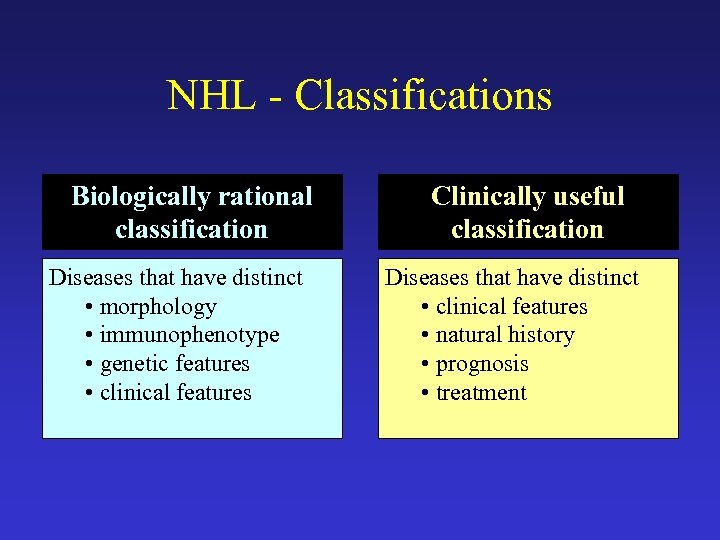 NHL - Classifications Biologically rational classification Diseases that have distinct • morphology • immunophenotype