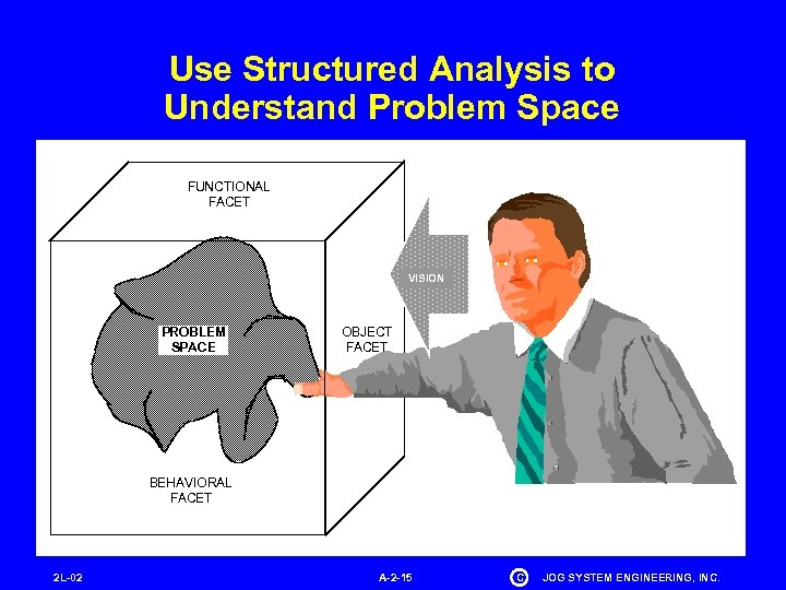 Use Structured Analysis to Understand Problem Space FUNCTIONAL FACET VISION PROBLEM SPACE OBJECT FACET