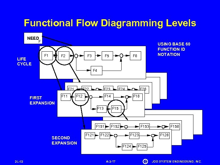 Functional Flow Diagramming Levels NEED F LIFE CYCLE F 1 F 2 F 3