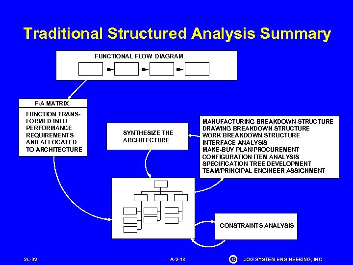 Traditional Structured Analysis Summary FUNCTIONAL FLOW DIAGRAM F-A MATRIX FUNCTION TRANSFORMED INTO PERFORMANCE REQUIREMENTS